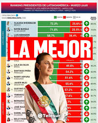 Sheinbaum lidera aprobación en Latinoamérica con más del 72%: Según encuesta La presidenta de México, Claudia Sheinbaum, se posicionó como la mandataria con mayor aprobación en América Latina al alcanzar un 72.3%